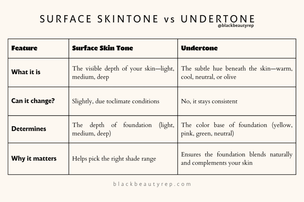 surface skintone vs undertone differentiation table